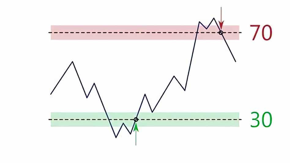 API de análise RSI
